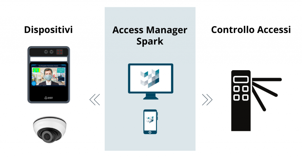 Access Manager Spark